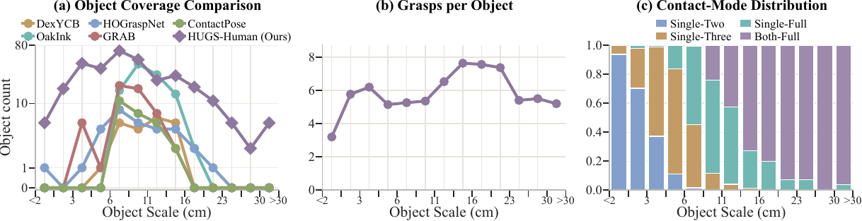 Statistics of the HUGS-Human dataset, including object-count distribution, average grasps per object, and contact-mode distribution.