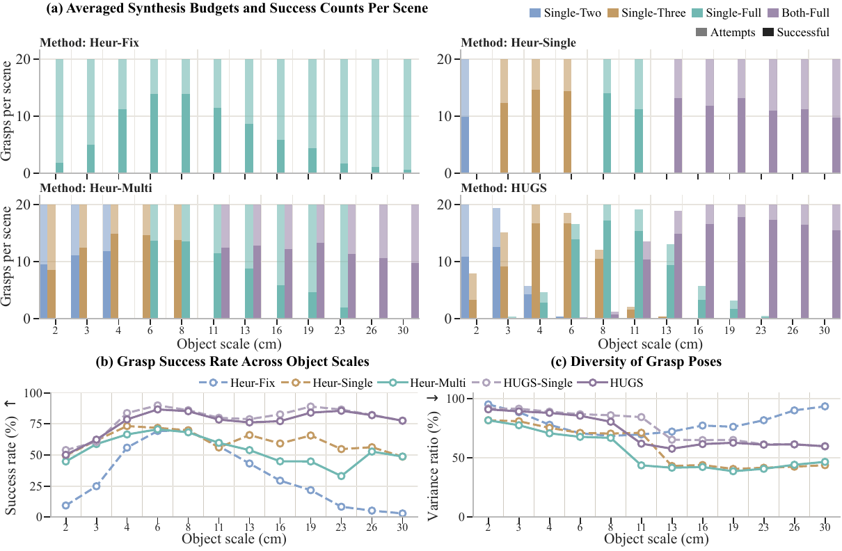 Contact-mode allocation, synthesis success rate, and pose diversity across object scales.