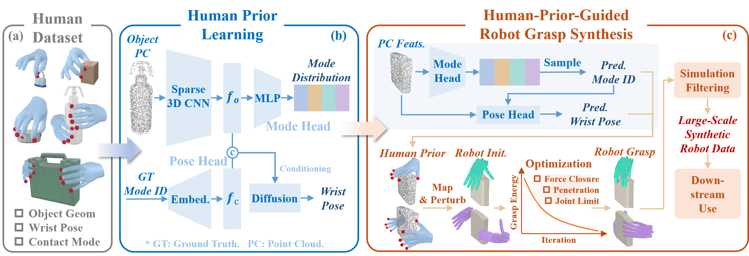 Overview of the HUGS method.