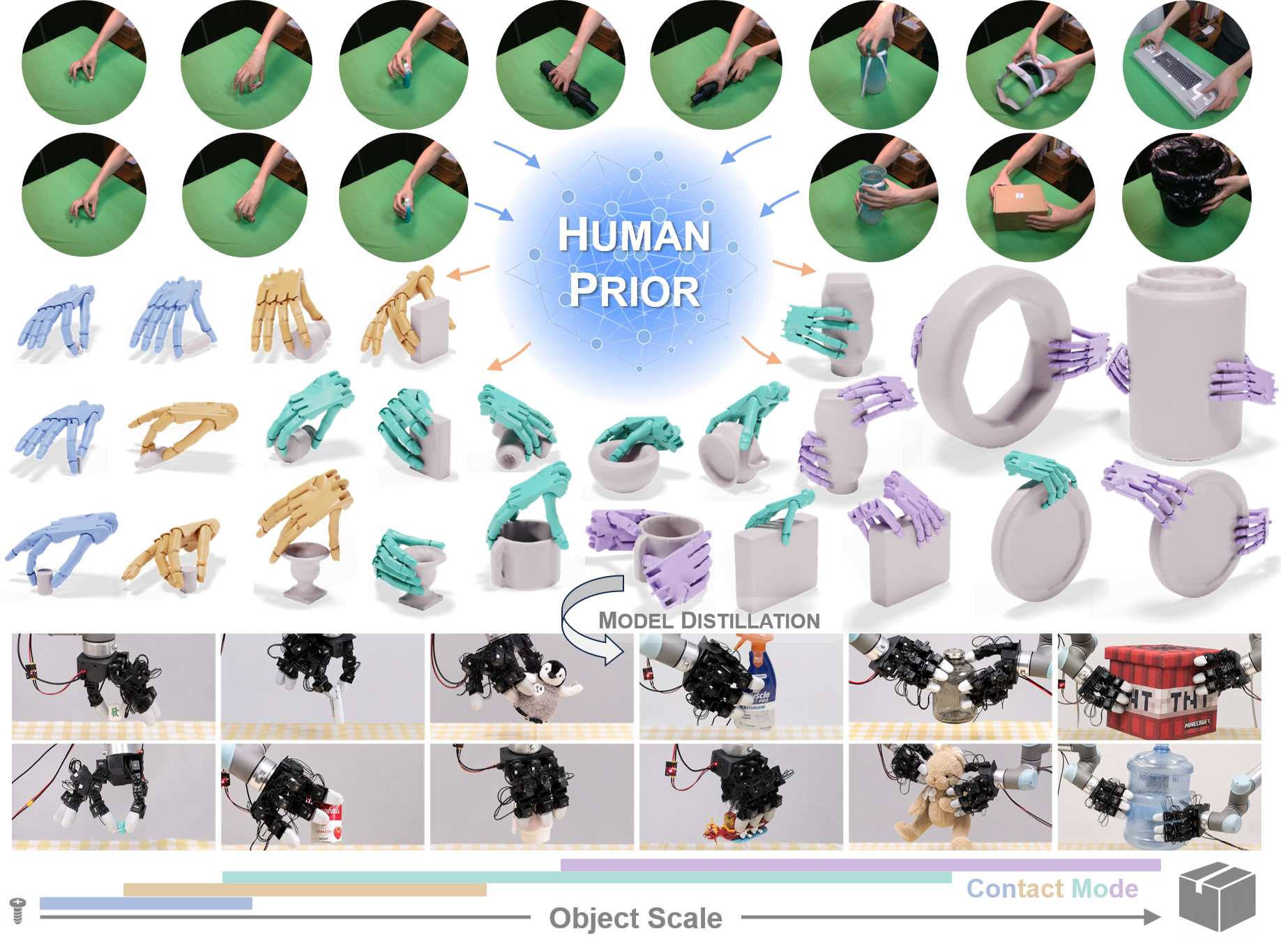 Figure 1 teaser showing human priors guiding scalable dexterous grasp synthesis across modes and scales.